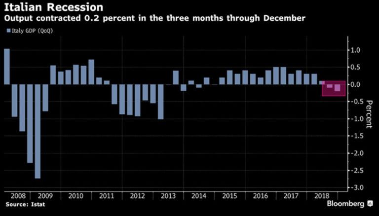 italy-is-now-in-recession-signals-matter