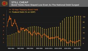 U.S. Bond Yields