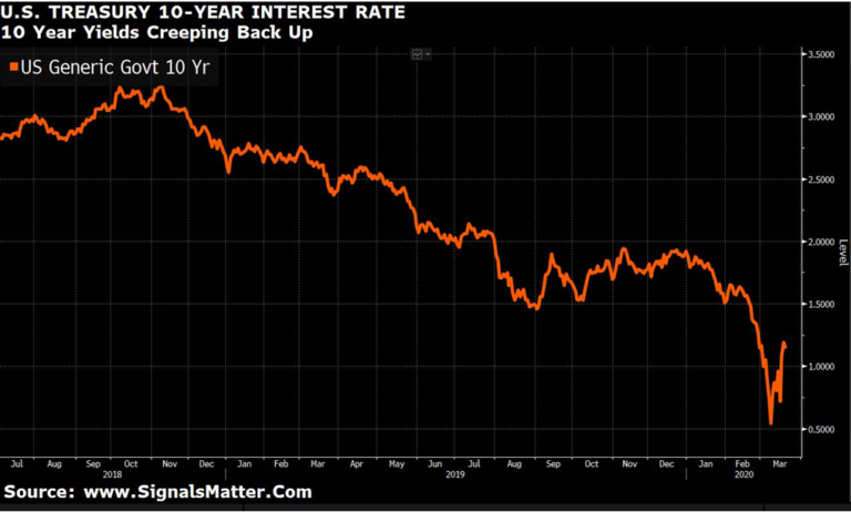 Bond Market Secrets – A Call To Action To Beat The Markets Signals Matter