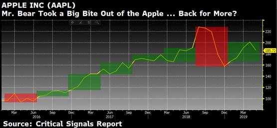 Apple's Stock