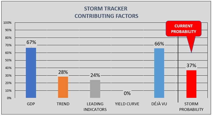 UP_NEW_STORM TRACKER_Contributing Factors