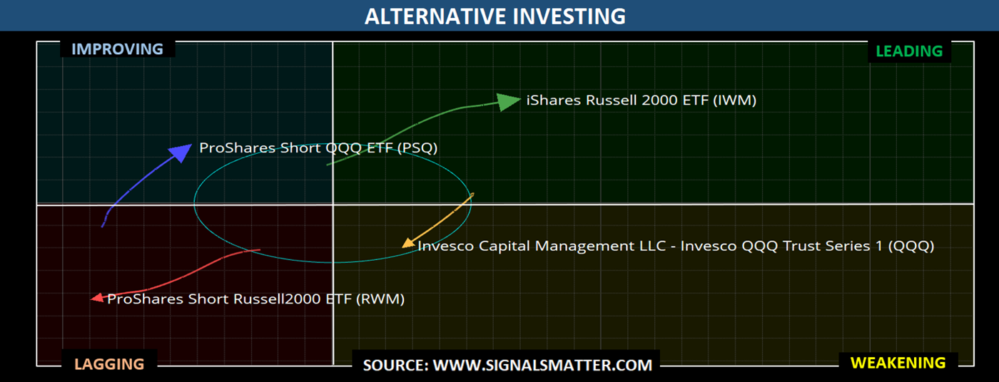 Alternative Investing